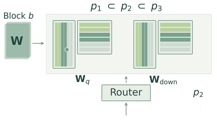 Animated LRCC overview: shared low-rank factors activate nested rank prefixes p1, p2 and p3, while a block-level router selects a different prefix for each token.