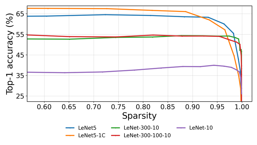 Figure 8: CIFAR10 top-1 accuracy versus sparsity for five LeNet architectures, showing the accuracy drop at extreme sparsity.