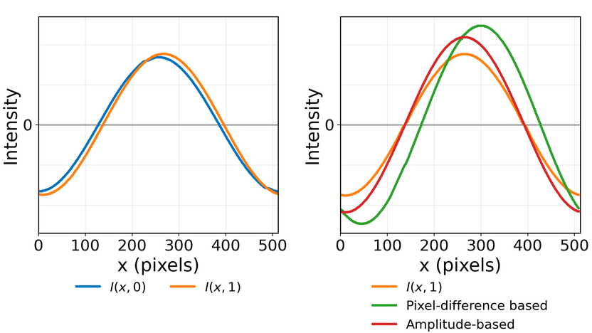 Original and shifted signals from Figure 4(a), beside amplitude-based and pixel-difference-based magnification from Figure 4(c).