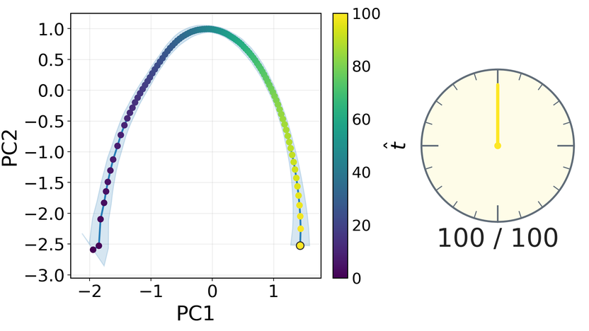 PCA trajectory revealed as an analog clock advances through denoising progress from 0 to 100.